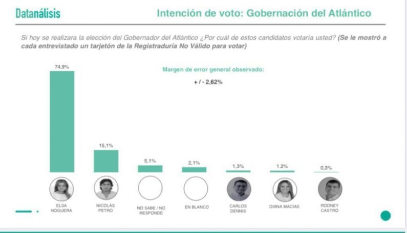 Elsa Noguera  llega a elecciones arrasando en las encuestas