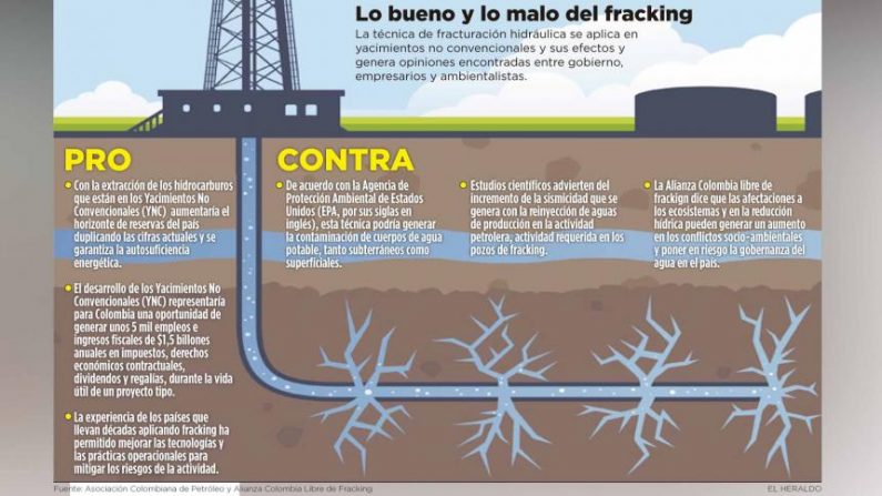 Colombianos: hasta el 20 de enero para opinar el decreto sobre las pruebas piloto del fracking en Colombia