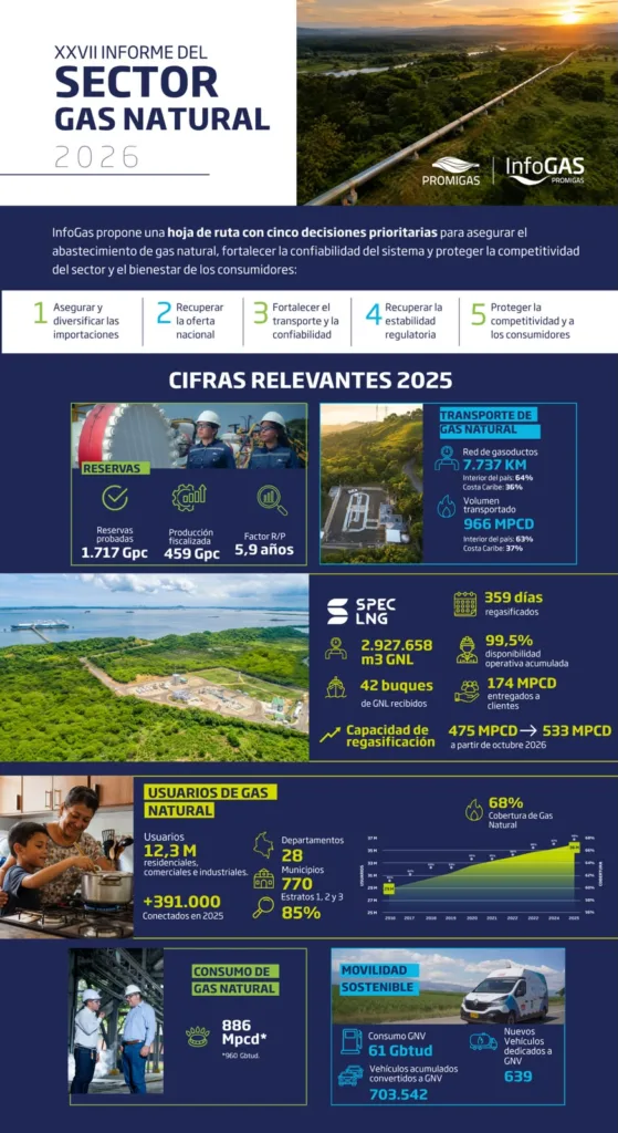 Infografía del XXVII Informe del Sector Gas Natural 2026 con cifras, prioridades y análisis del sector en Colombia.